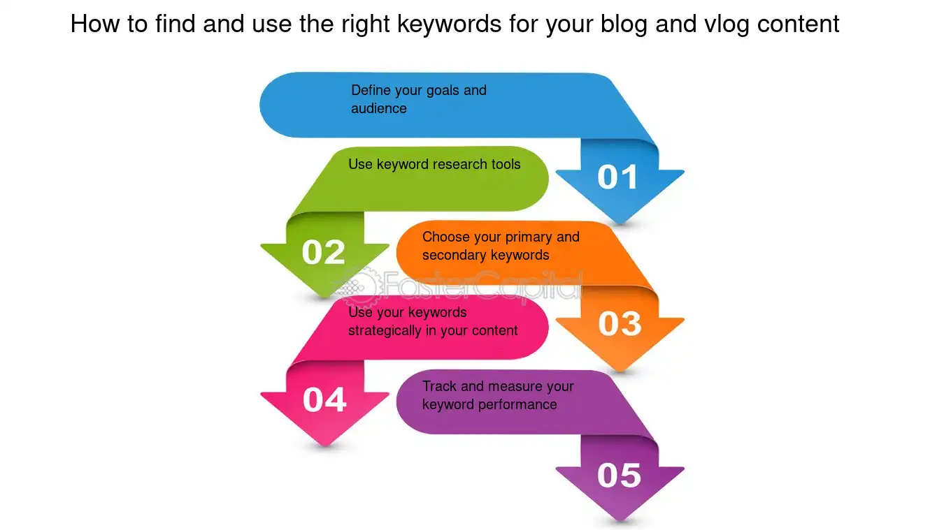 How to find and use the right keywords for your blog and vlog content - Blogging and vlogging: SEO Strategies for Boosting Blog and Vlog Visibility